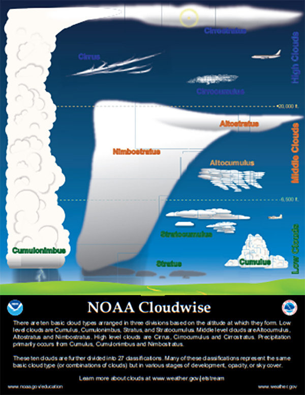 Cloud Chart Noaa Boulder